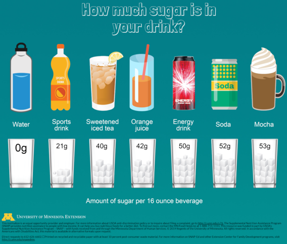 A diagram showing the amount of sugar in common beverages
